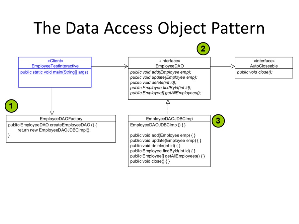 The Data Access Object Pattern 1 2 3